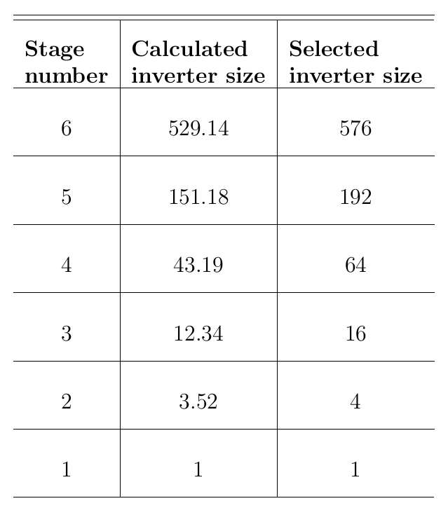 Buffer Stage sizes