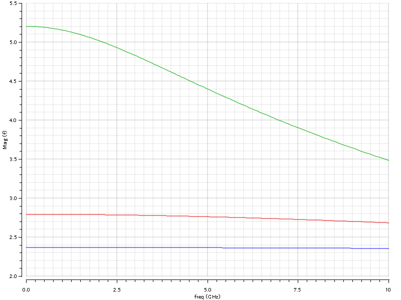 Input Capacitance Plot