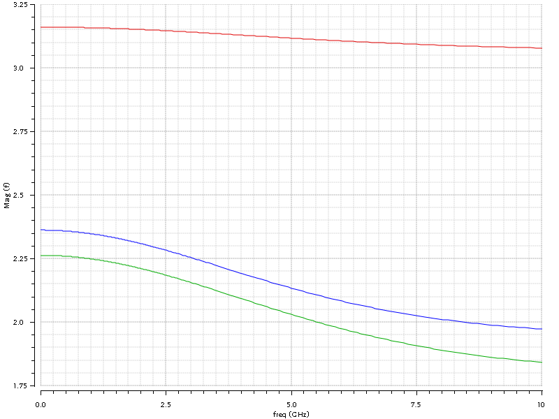 Output Capacitance Plot
